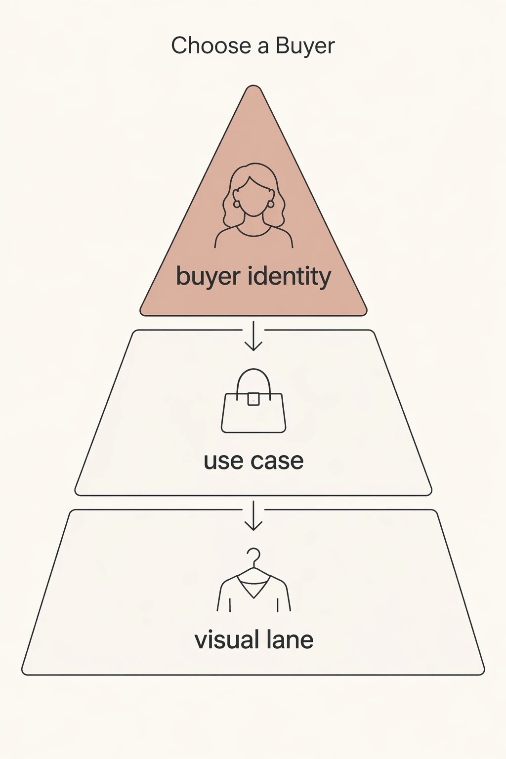 Design for reliable production and real-world use