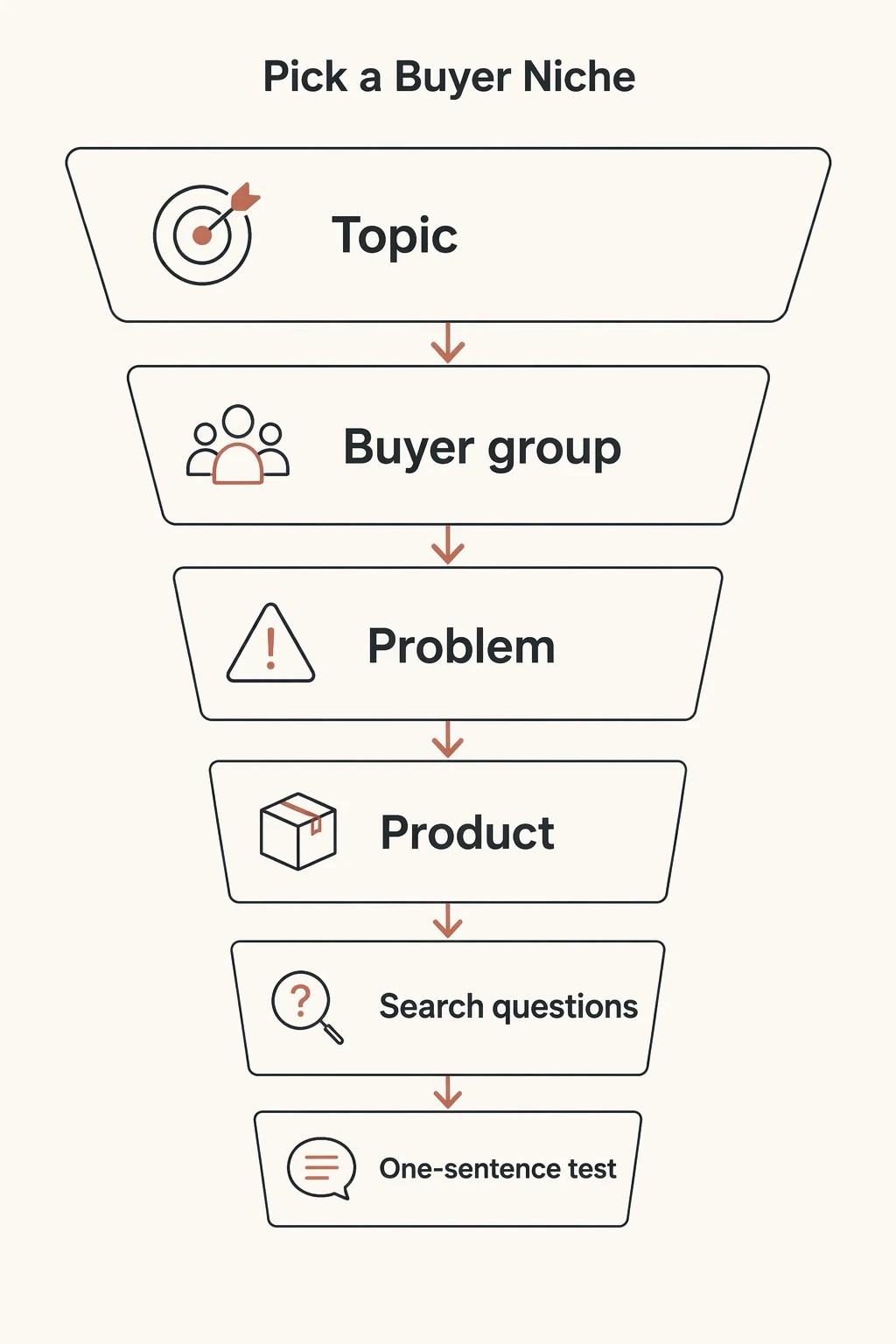 Write the posts buyers actually need