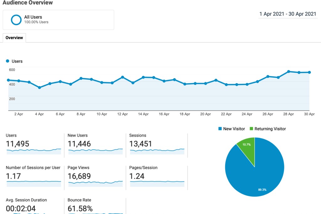 Growing Traffic: Organic Search Plus a Pinning Habit